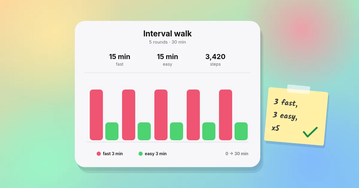 A phone-style interval card with alternating tall and short bars labelled fast and easy, five rounds totalling 30 minutes, next to a sticky note reading '3 fast, 3 easy, x5' with a checkmark.